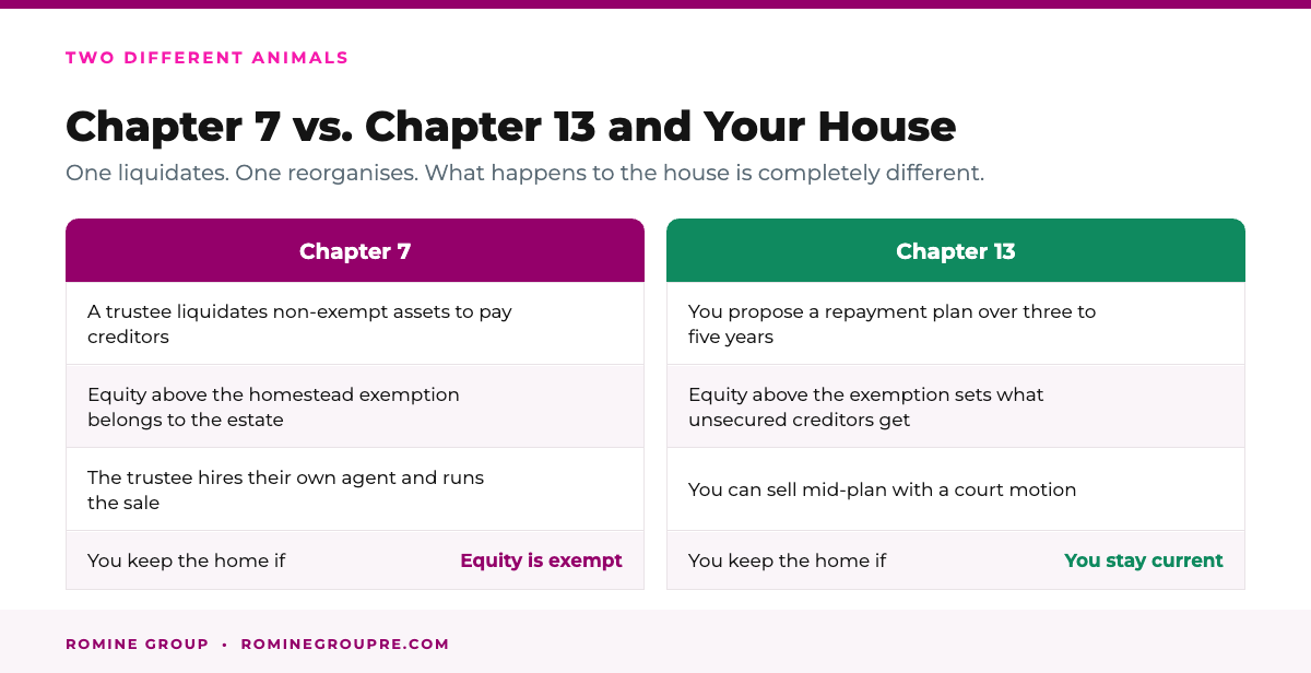 Chapter 7 versus Chapter 13 bankruptcy and what happens to your California house