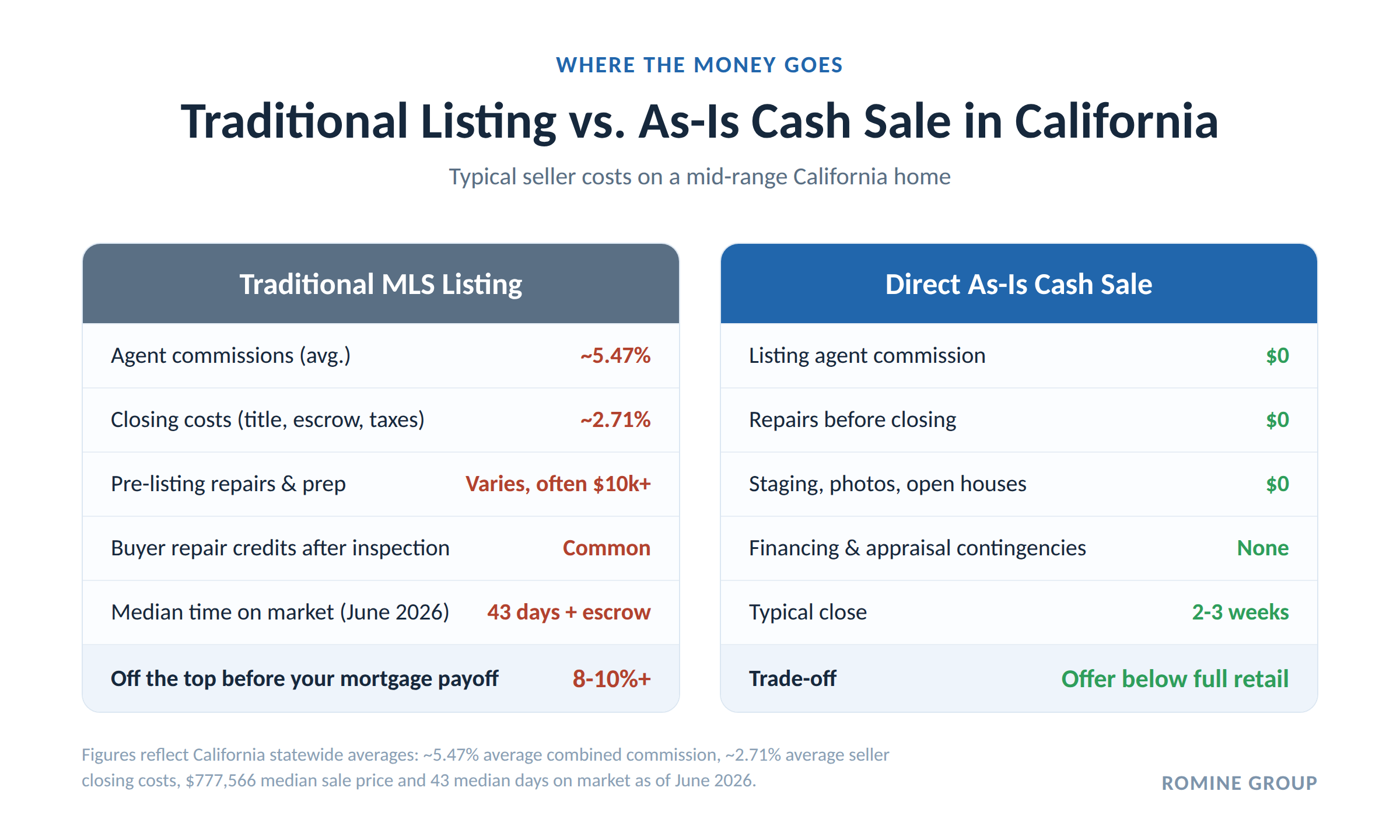 Cost of selling a house as-is in California vs a traditional MLS listing