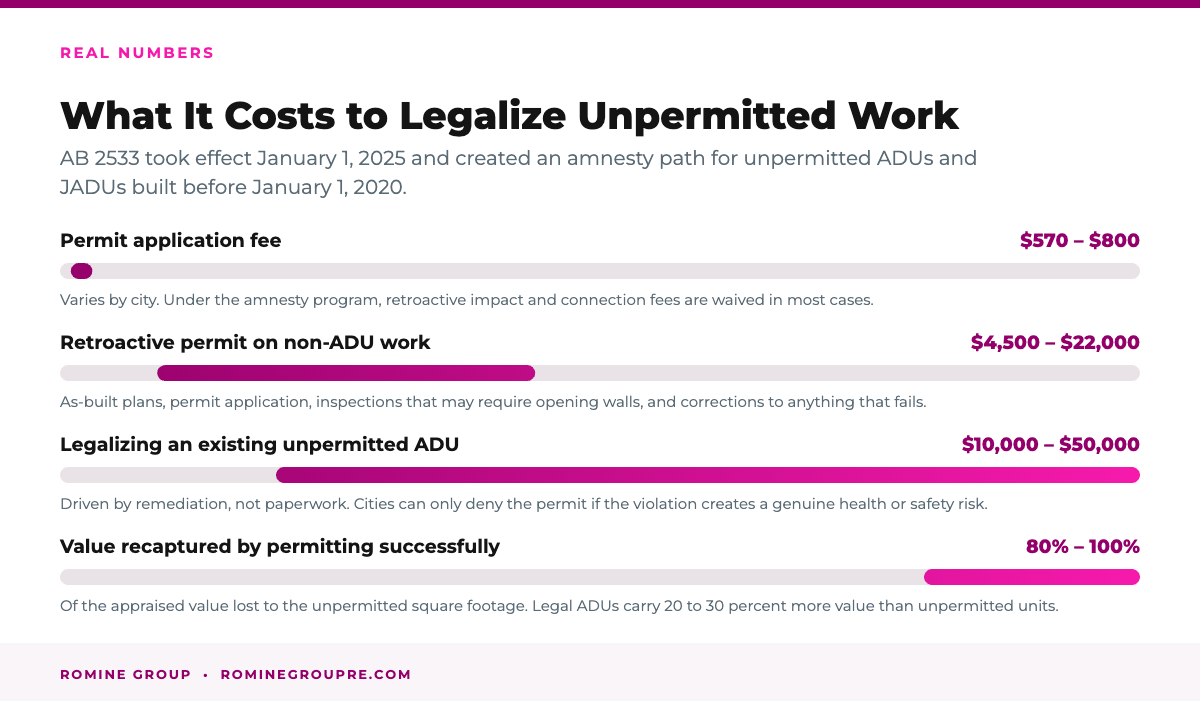 What it costs to legalize unpermitted work in California under AB 2533