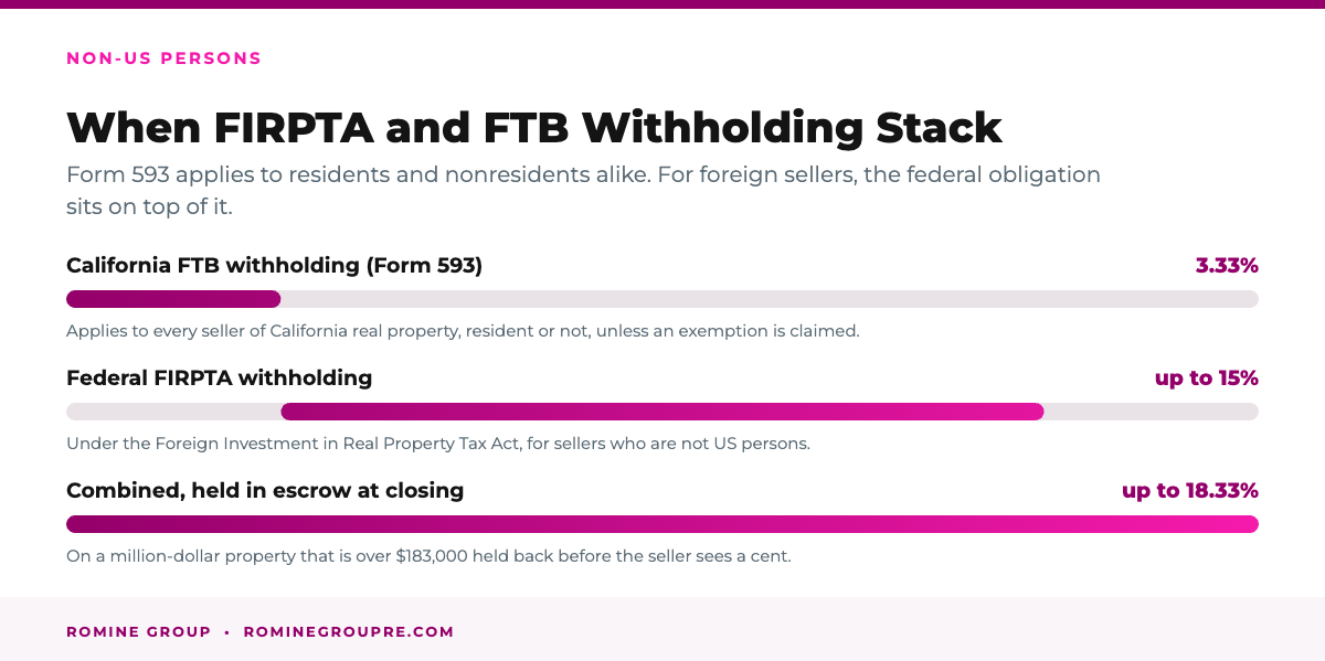 How FIRPTA and California FTB withholding stack for foreign sellers