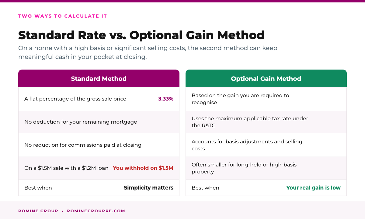 Form 593 standard withholding rate versus the optional gain calculation method