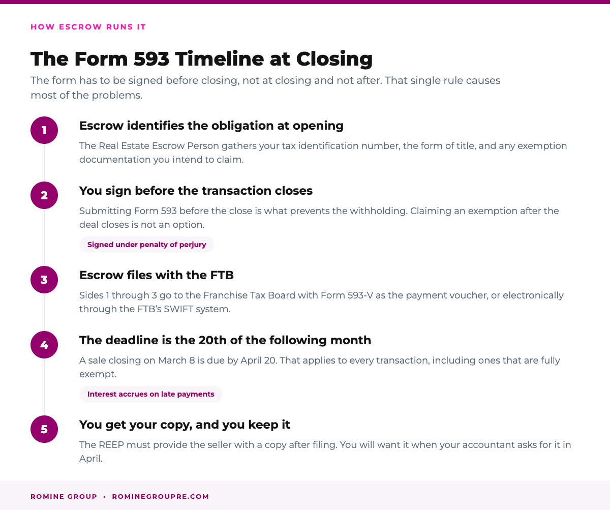 The Form 593 timeline at the close of a California real estate sale