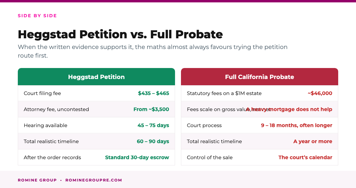 Heggstad petition versus full probate cost and timeline in California