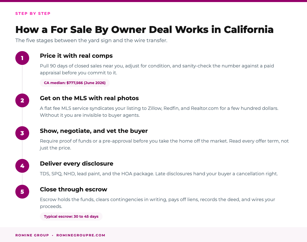 How a for sale by owner deal works in California from pricing to escrow