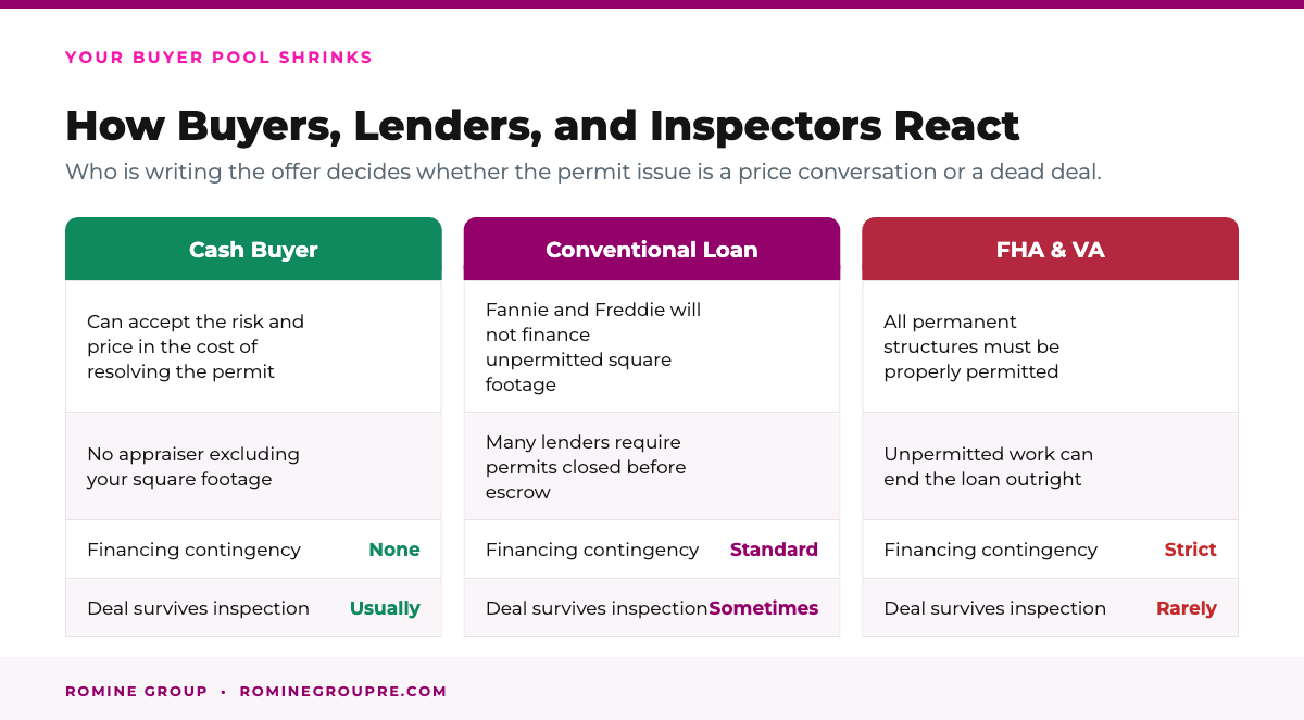How cash buyers, conventional lenders, and FHA and VA loans react to unpermitted work in California