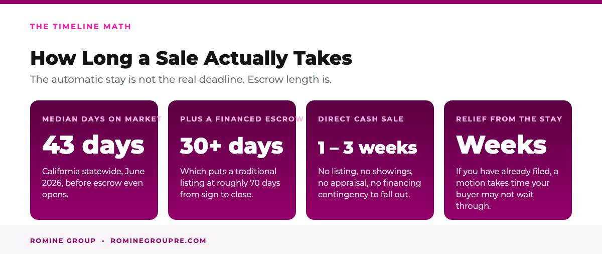 How long a home sale actually takes when bankruptcy is looming in California
