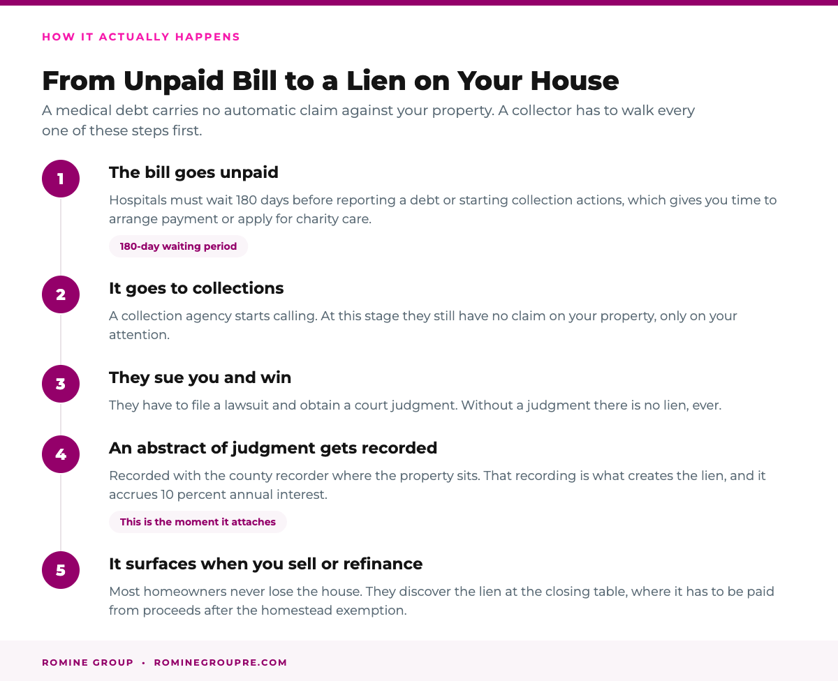 How an unpaid medical bill becomes a judgment lien on a California house