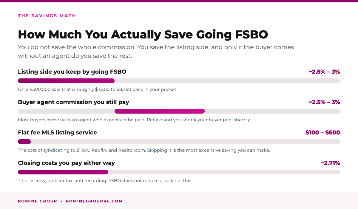 How much you actually save selling FSBO in California