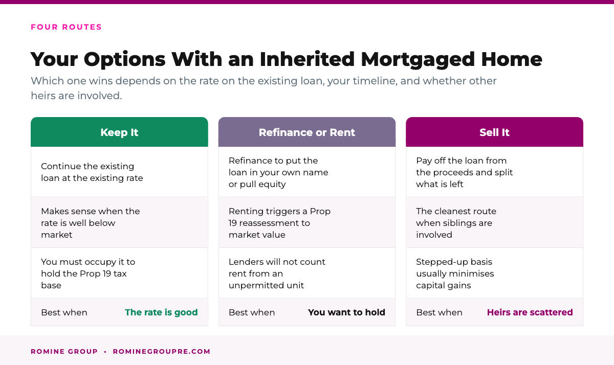 Your options when you inherit a mortgaged property in California