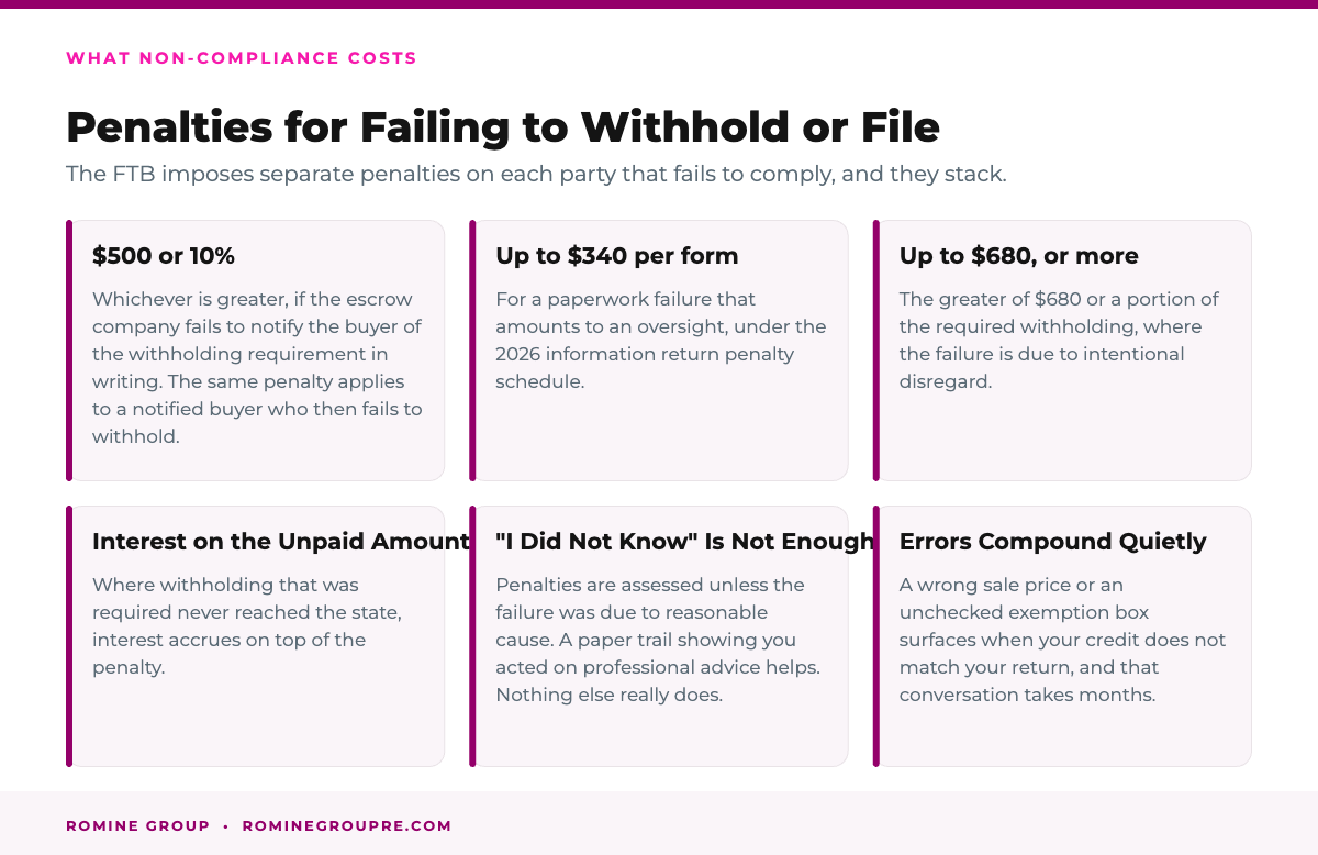 Penalties for failing to withhold or file California Form 593