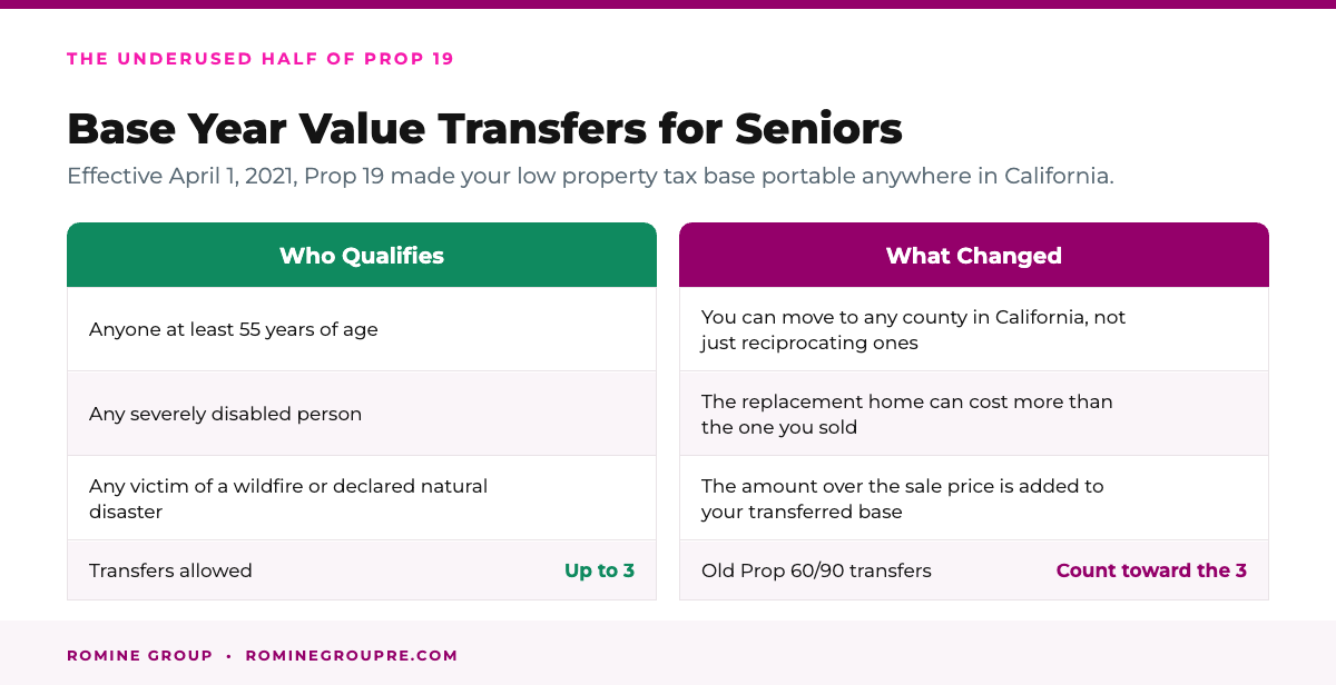Prop 19 base year value transfers for California homeowners 55 and older