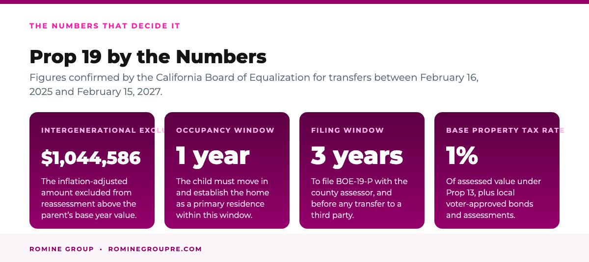 Prop 19 by the numbers including the intergenerational exclusion amount
