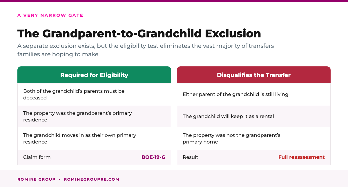The Prop 19 grandparent to grandchild transfer exclusion in California