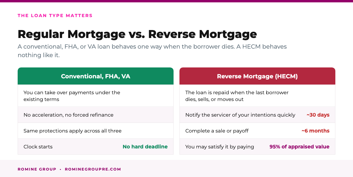 How a regular mortgage and a reverse mortgage differ when you inherit a California house