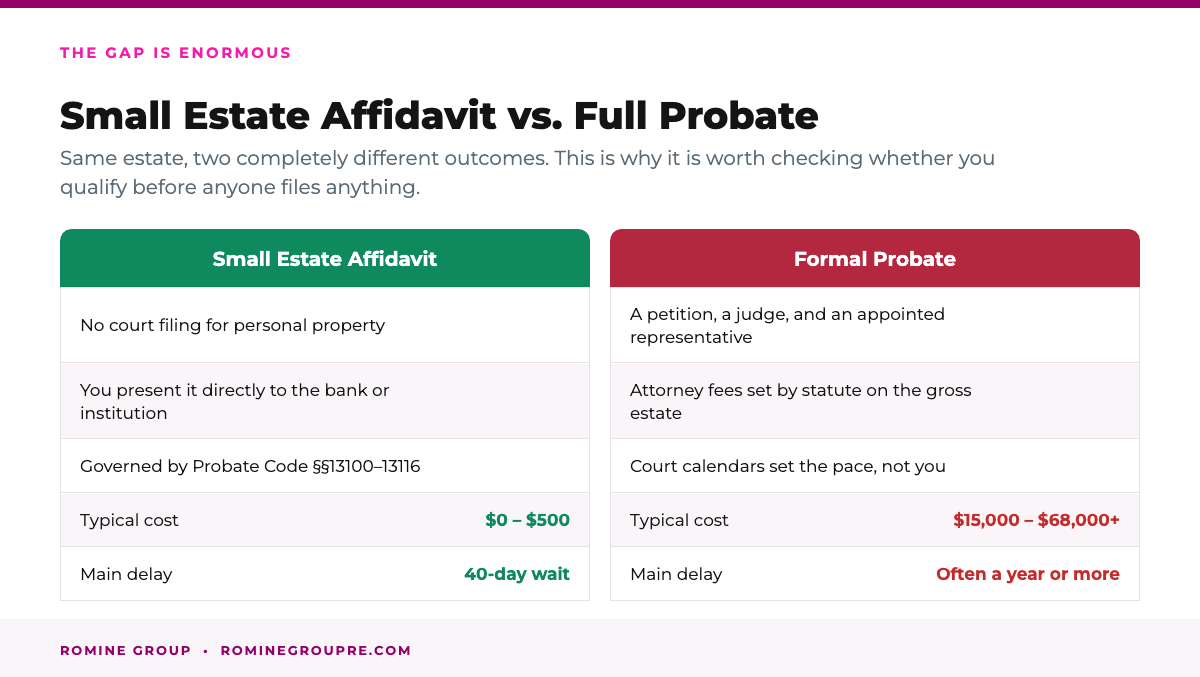 California small estate affidavit versus full probate cost and timeline