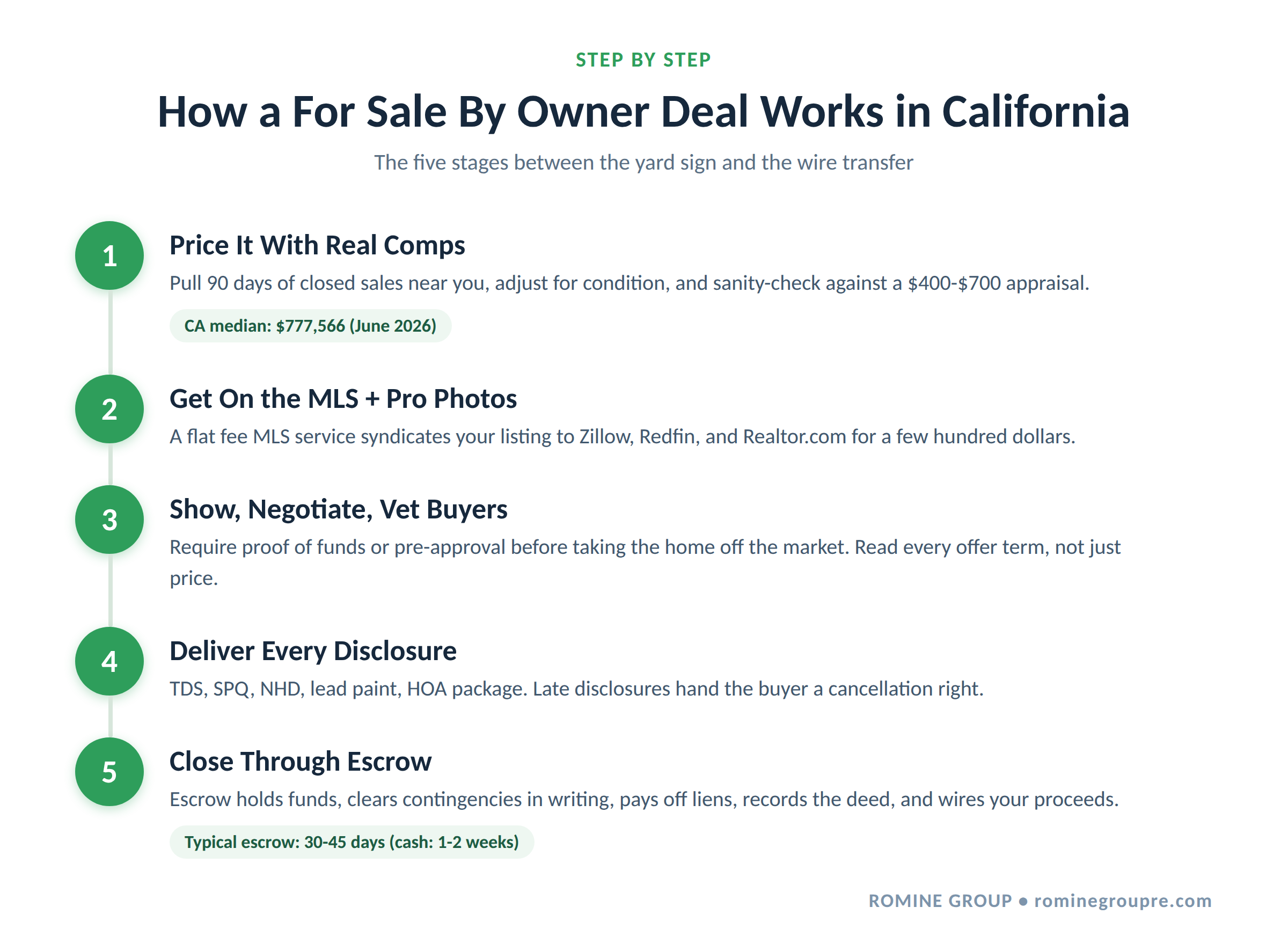 Steps to sell a house by owner in California from pricing to escrow
