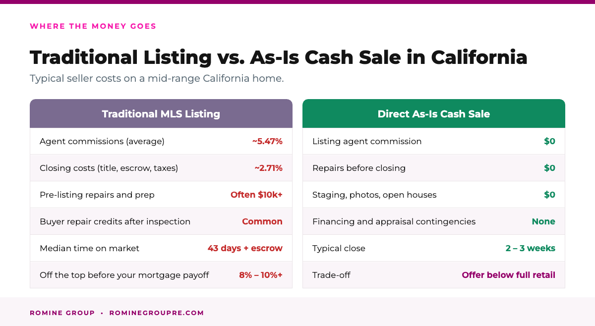Traditional listing versus as-is cash sale costs in California
