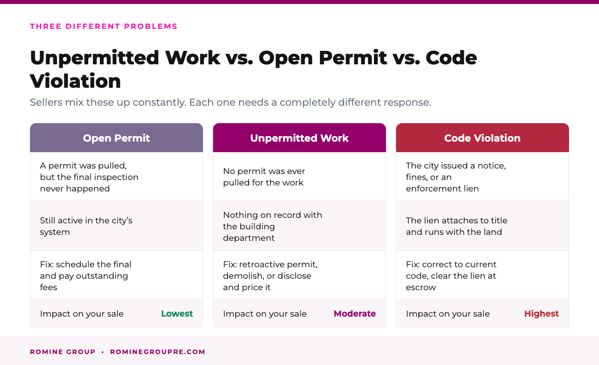 Unpermitted work vs open permit vs code violation in California and how each affects your sale