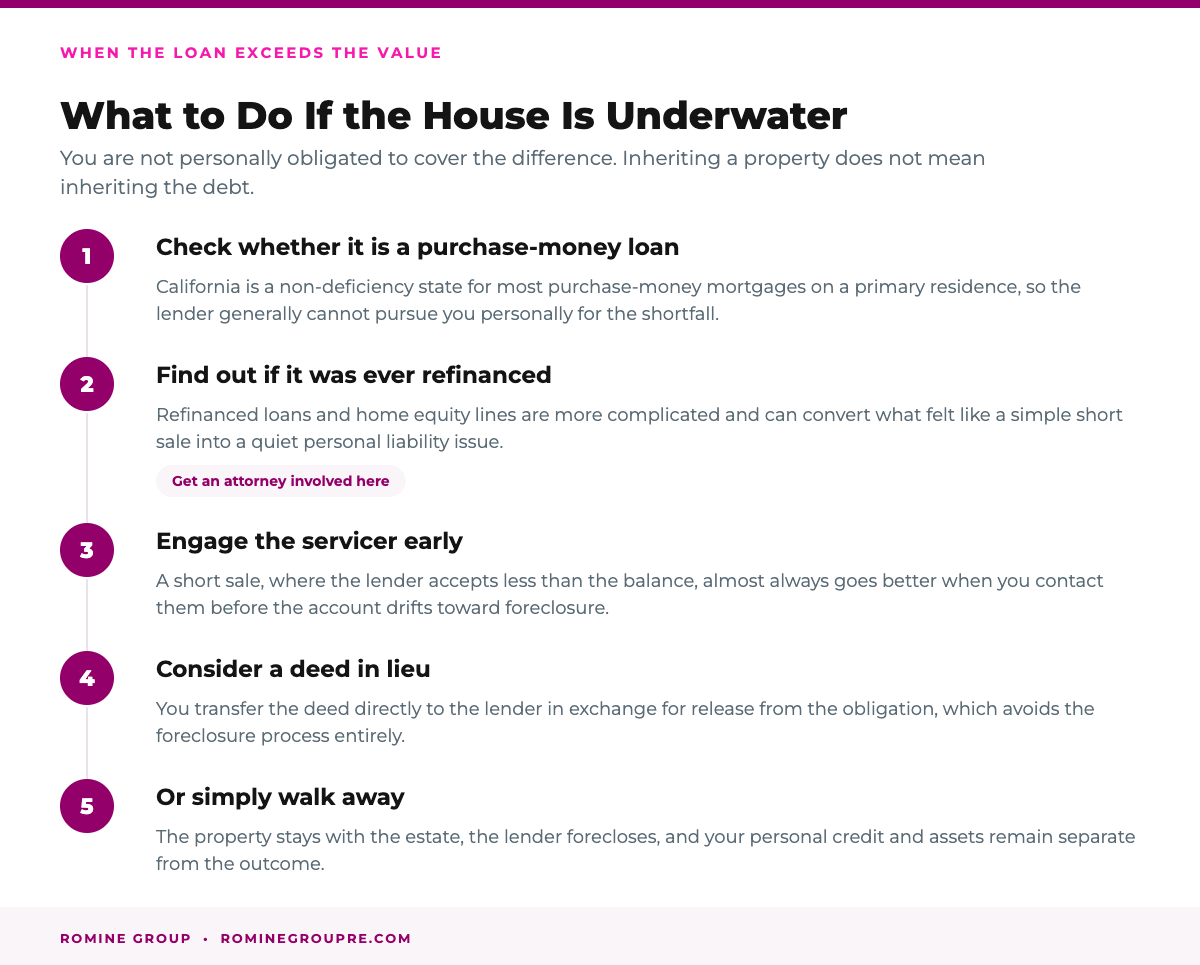 What to do if an inherited California house is worth less than the mortgage