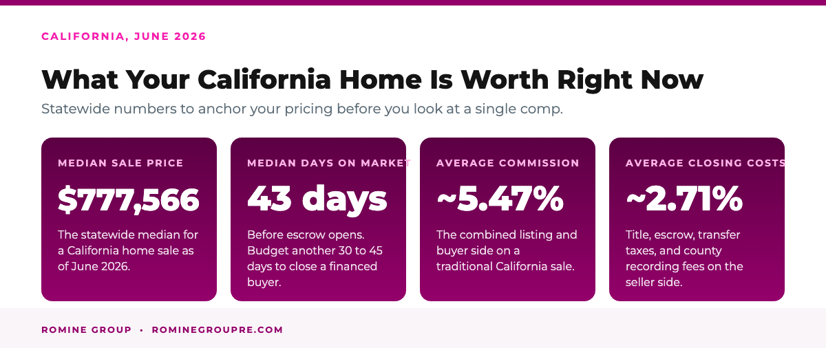 What your California home is worth right now, statewide medians for June 2026
