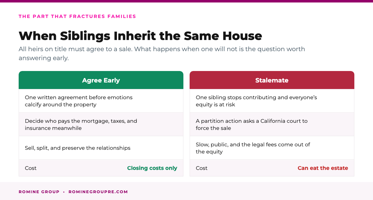 What happens when multiple siblings inherit the same house in California