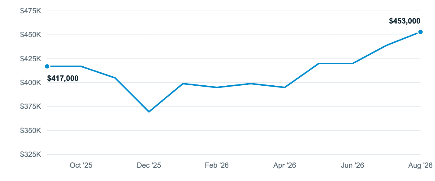 Median asking price in Reedley, Sep '25 to Aug '26