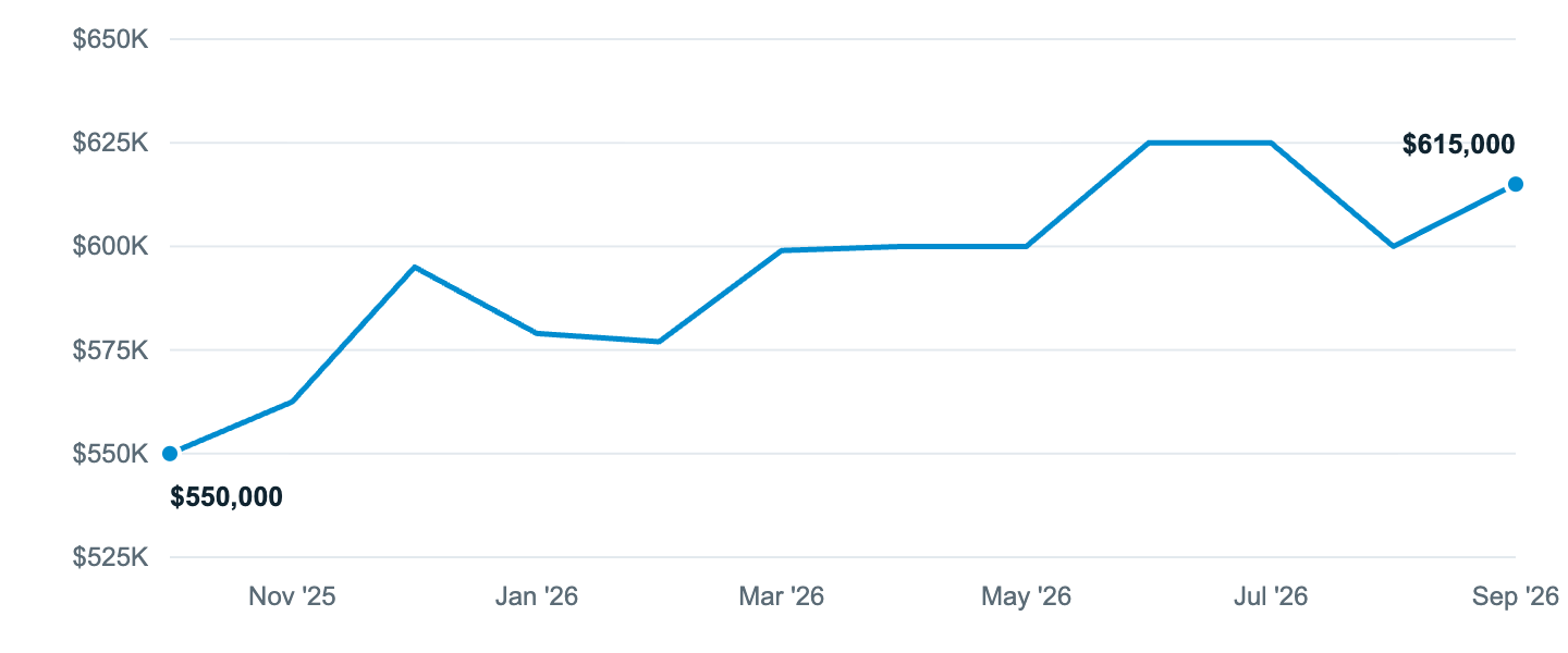 Median asking price in Clovis, Oct '25 to Sep '26