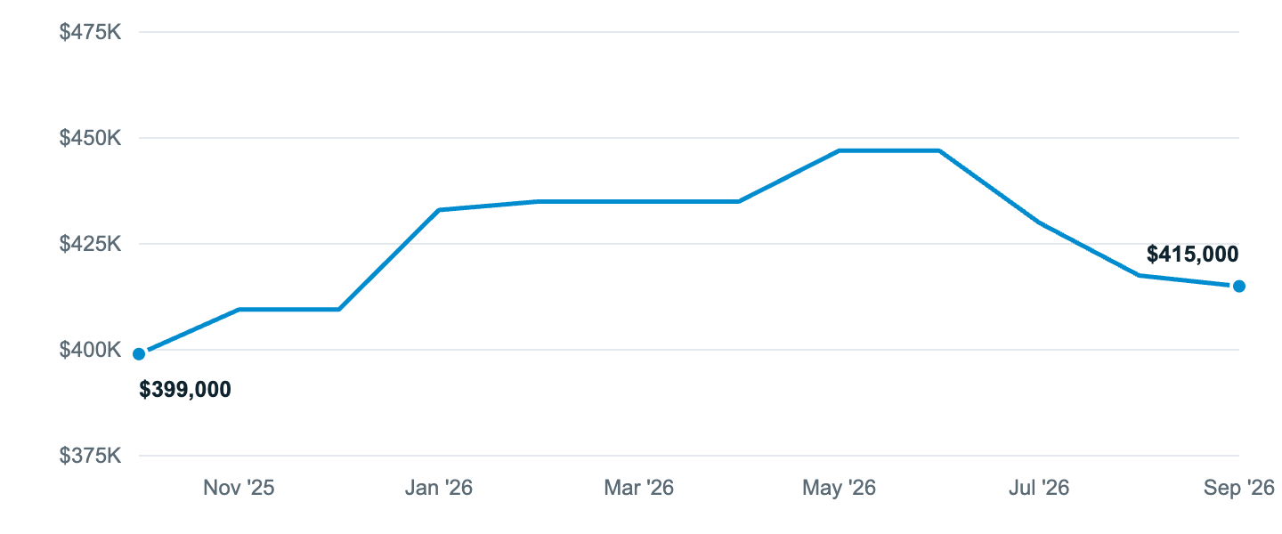 Median asking price in Dinuba, Oct '25 to Sep '26