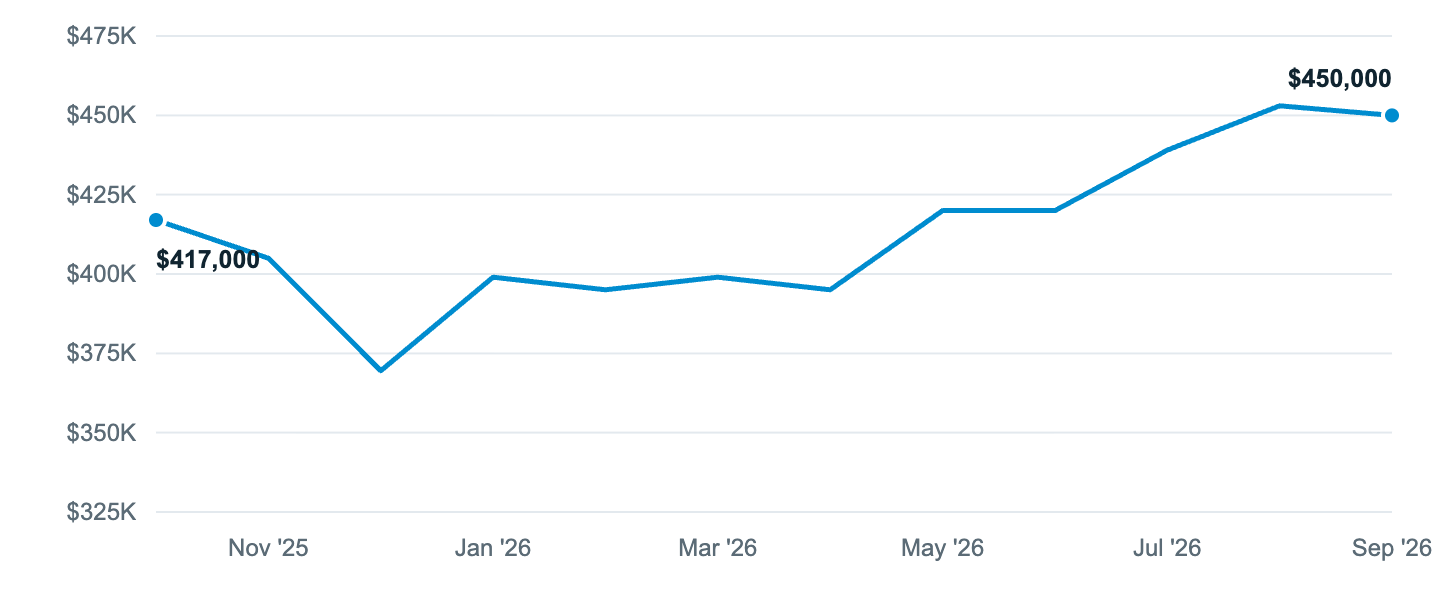 Median asking price in Reedley, Oct '25 to Sep '26