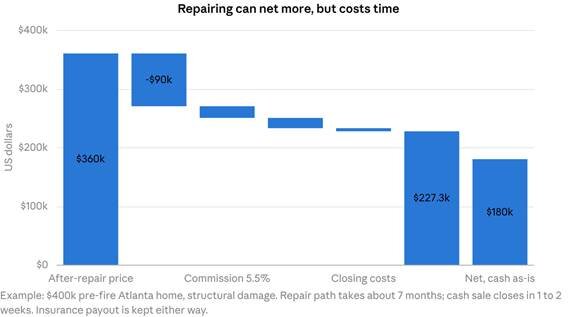 after repair price chart