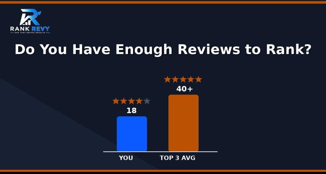 Bar chart comparing a business's Google review count to the top three Map Pack competitors
