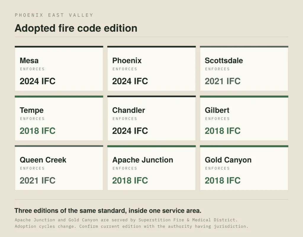 Adopted International Fire Code edition by city across Southwest Commercial Hood Cleaning's East Valley service area: Mesa, Phoenix and Chandler on the 2024 IFC, Scottsdale and Queen Creek on 2021, Tempe, Gilbert, Apache Junction and Gold Canyon on 2018.
