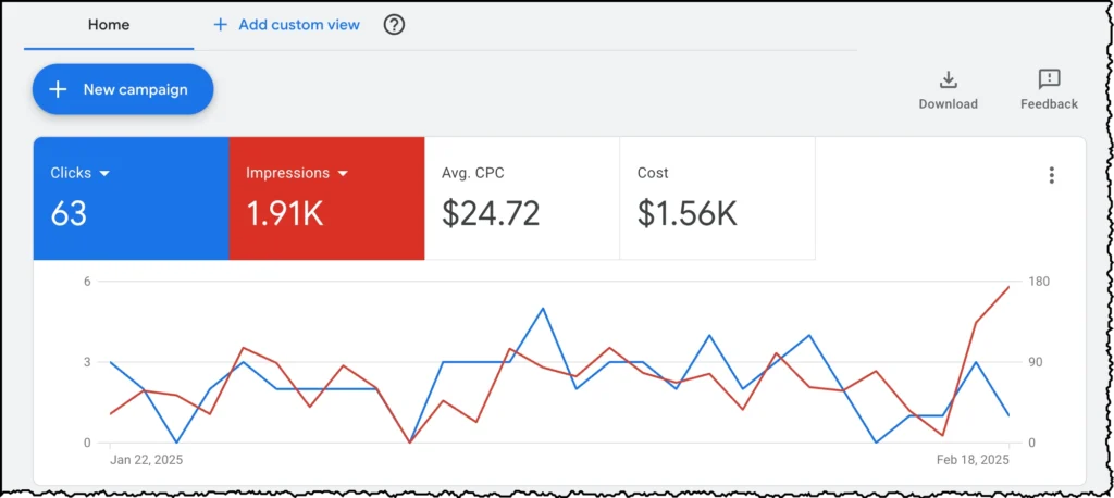 PPC Paid Advertising in Boulder, Colorado Google Ads dashboard