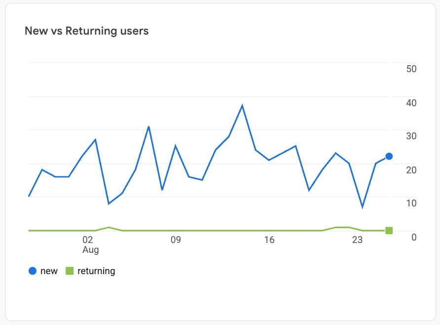 Analytics Chart Local SEO for Home Services Contractors