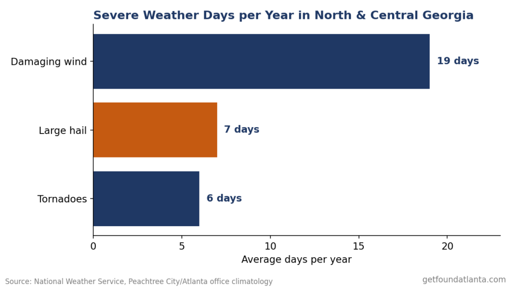 Severe Weather Breakdown