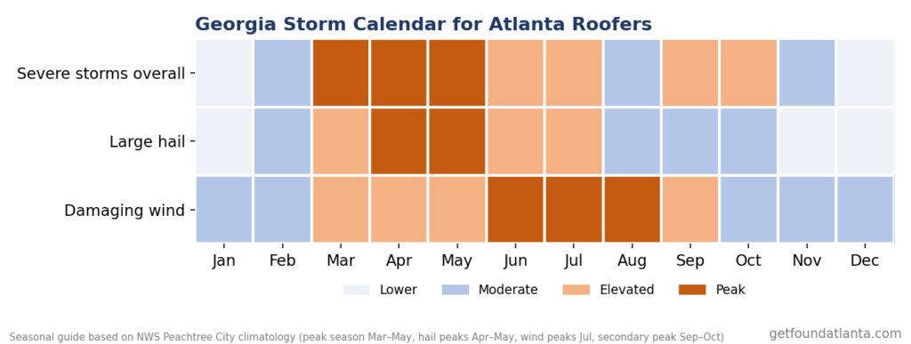 Storm Calander