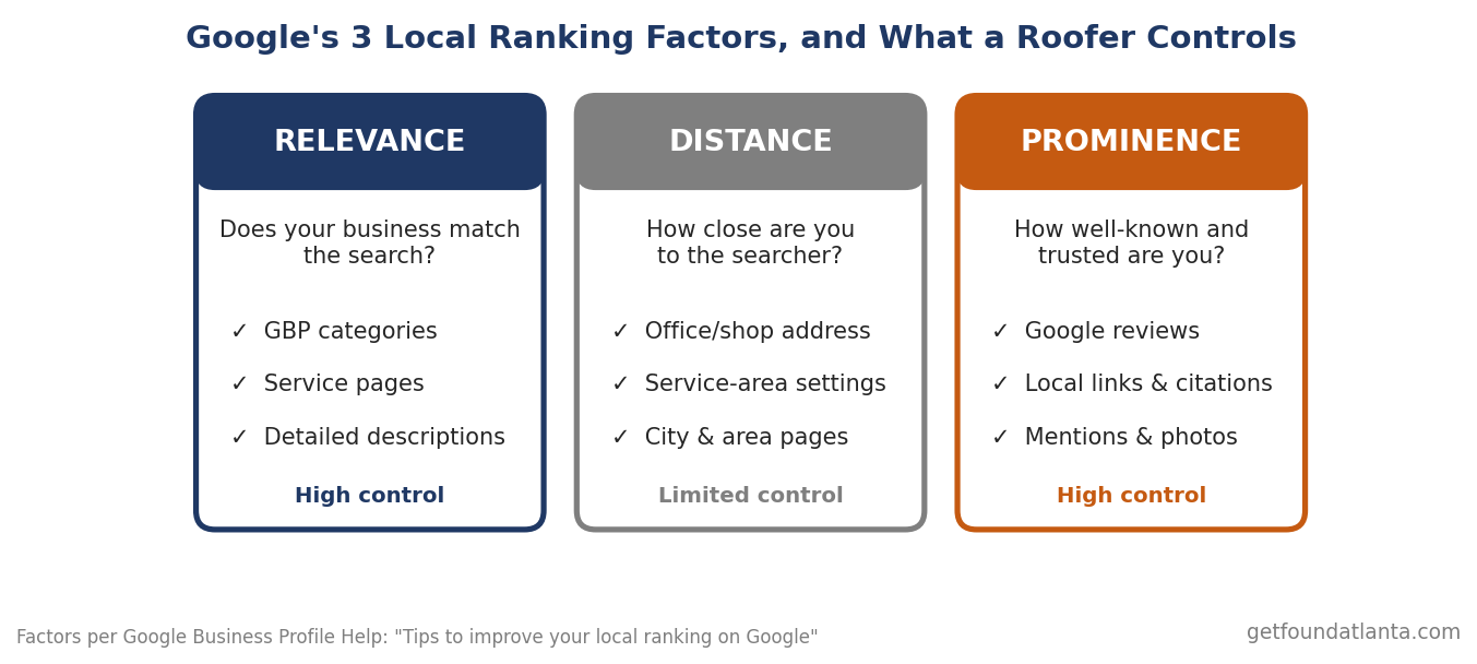 Local Ranking Factors