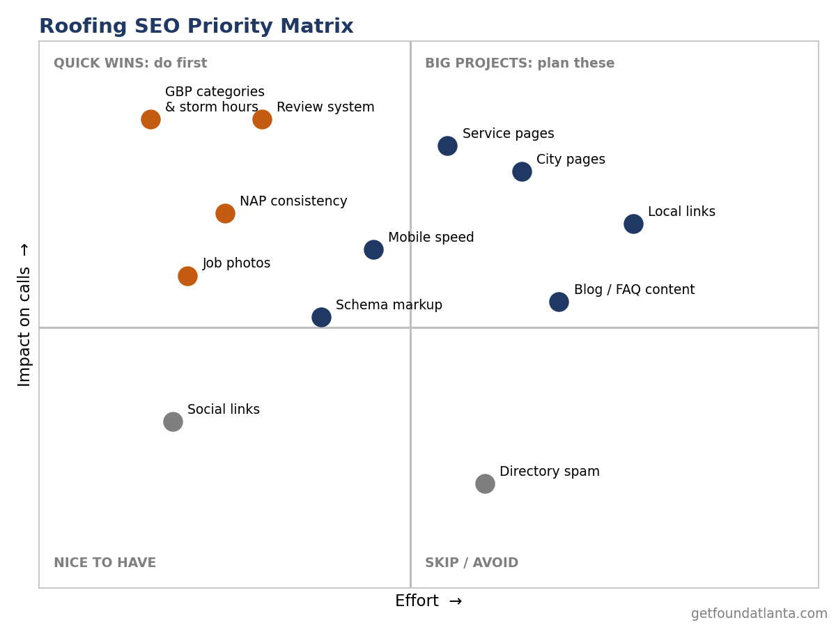 Roofing SEO Priority Matrix