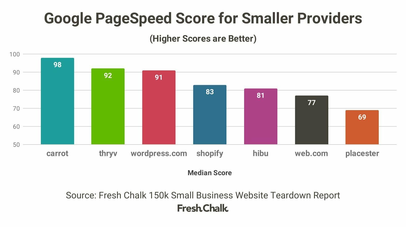Google PageSpeed scores for property websites