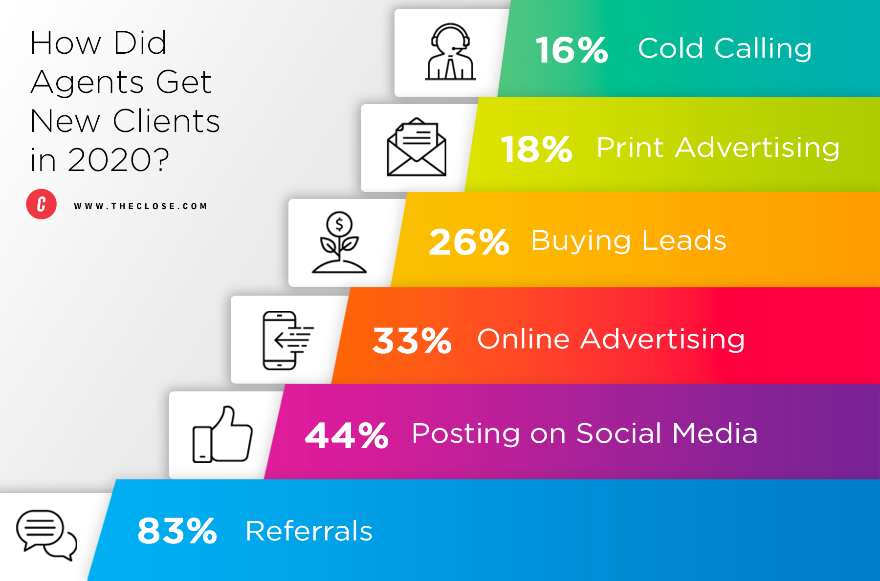 Social Media Real Estate Stats