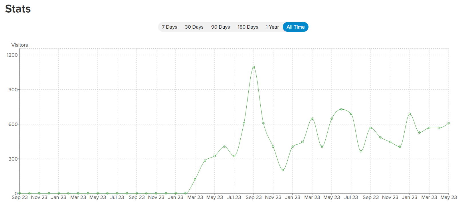 real estate investor website seo ranking chart