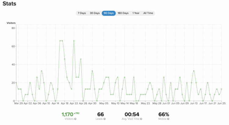 Home Buyers Lead Generation Stats