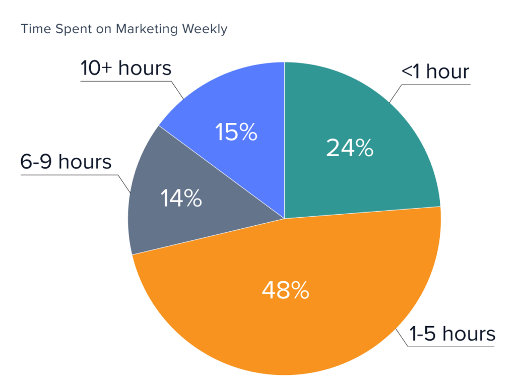 Hours spent on marketing tasks each week