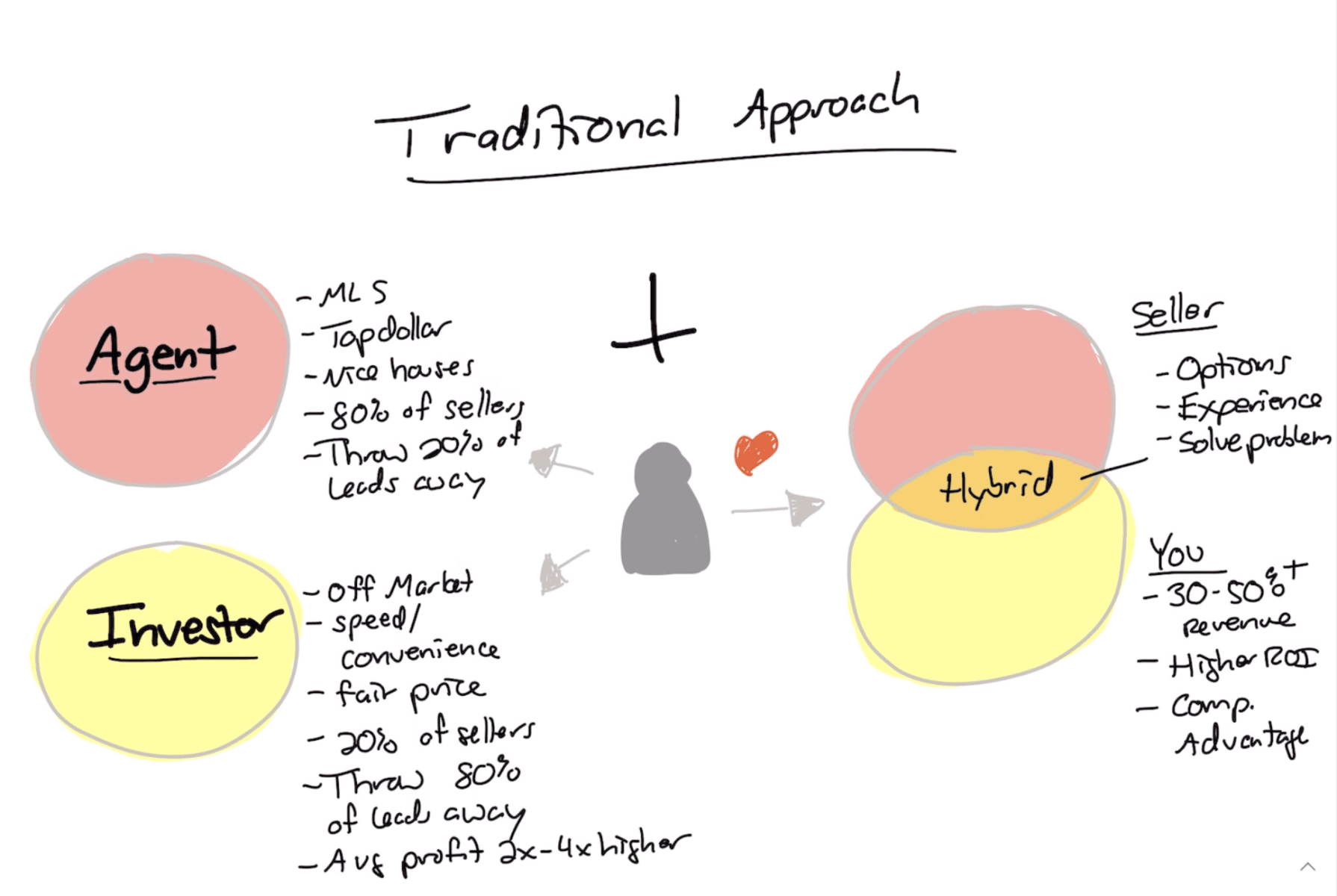 traditional real estate approach