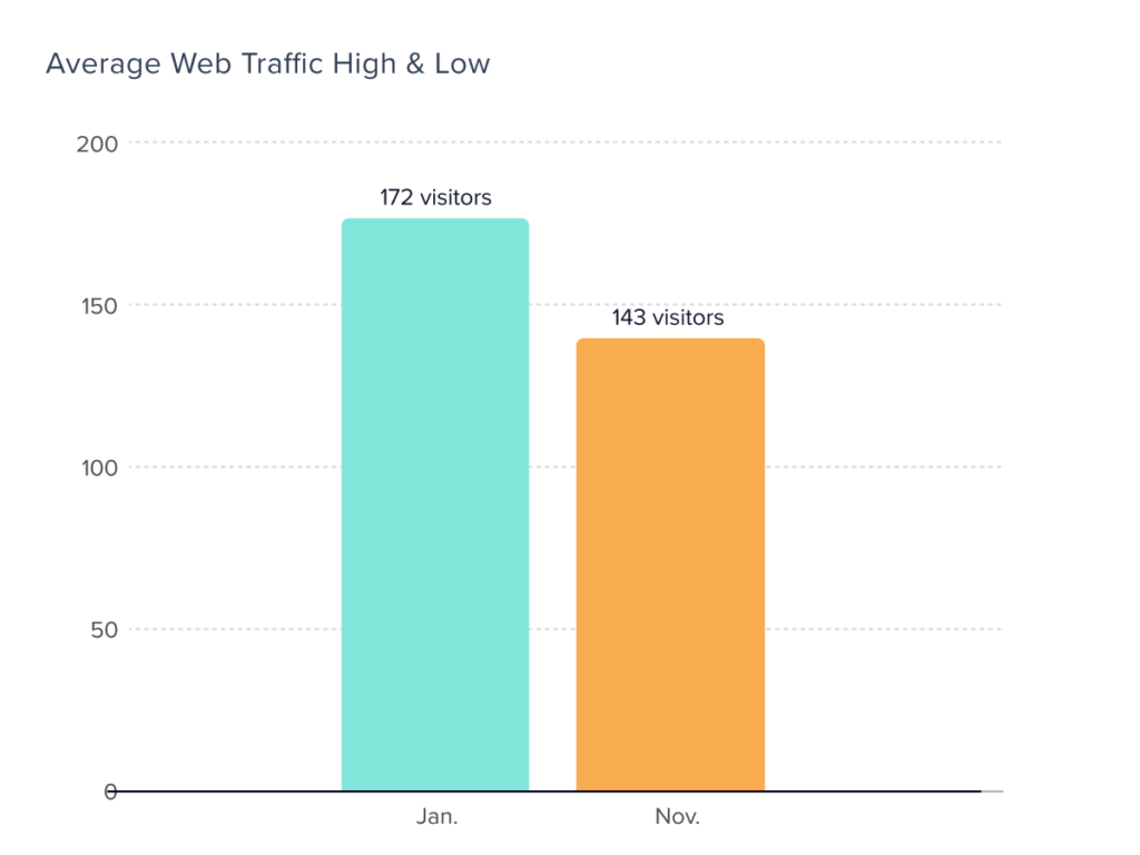 Average website traffic high and low months