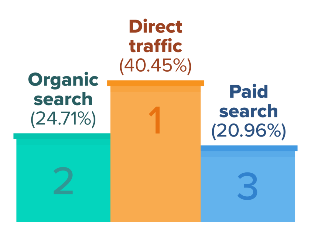 Best web traffic sources for real estate investment websites in 2024