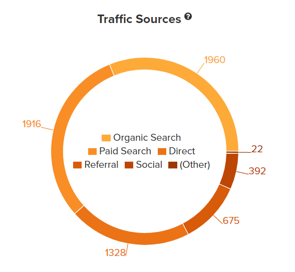carrot website traffic sources