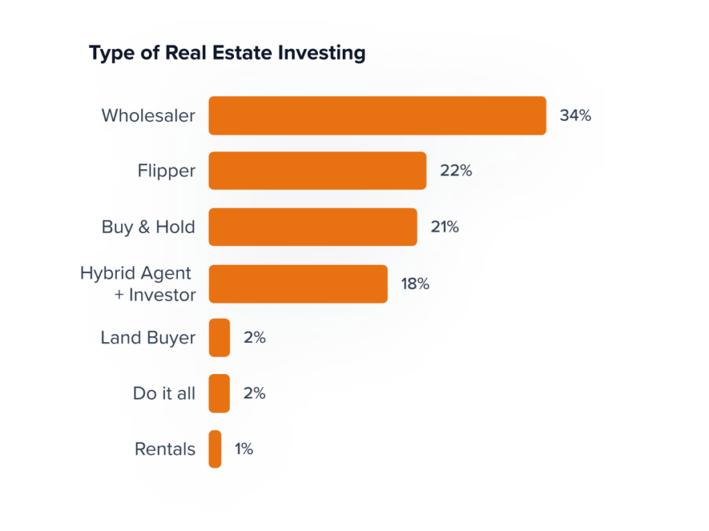 Type of real estate investing