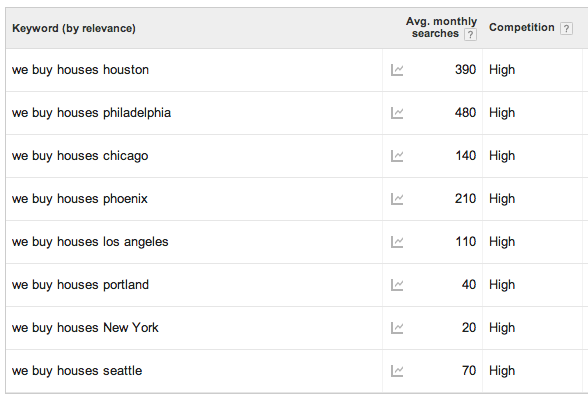 we buy houses search term monthly searches