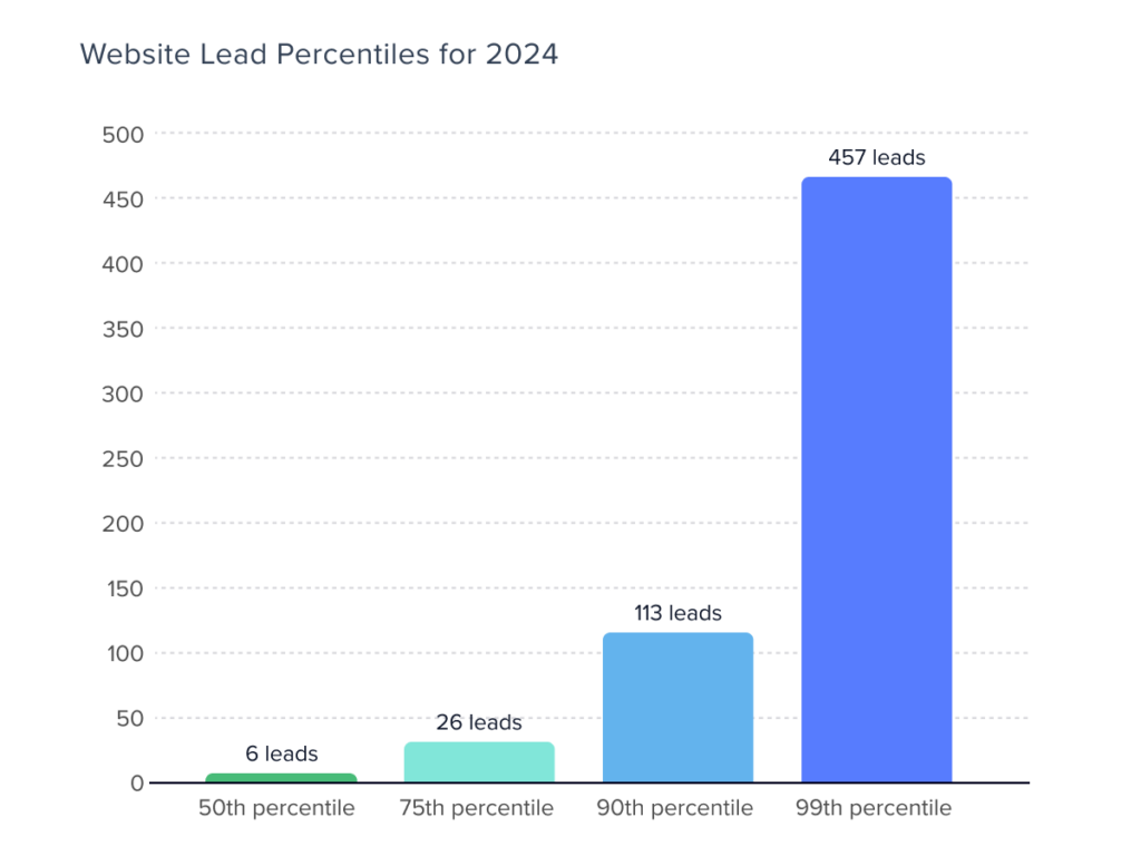 Real estate investment website lead percentiles for 2024